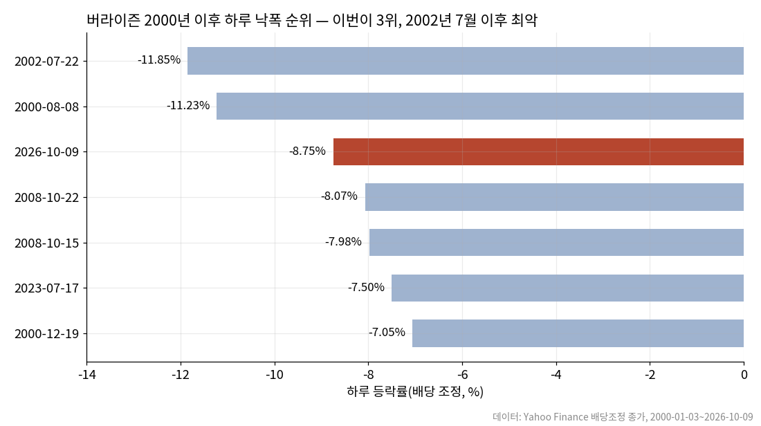 버라이즌 주가 2000년 이후 하루 낙폭 상위 7일, 2026-10-09가 3위