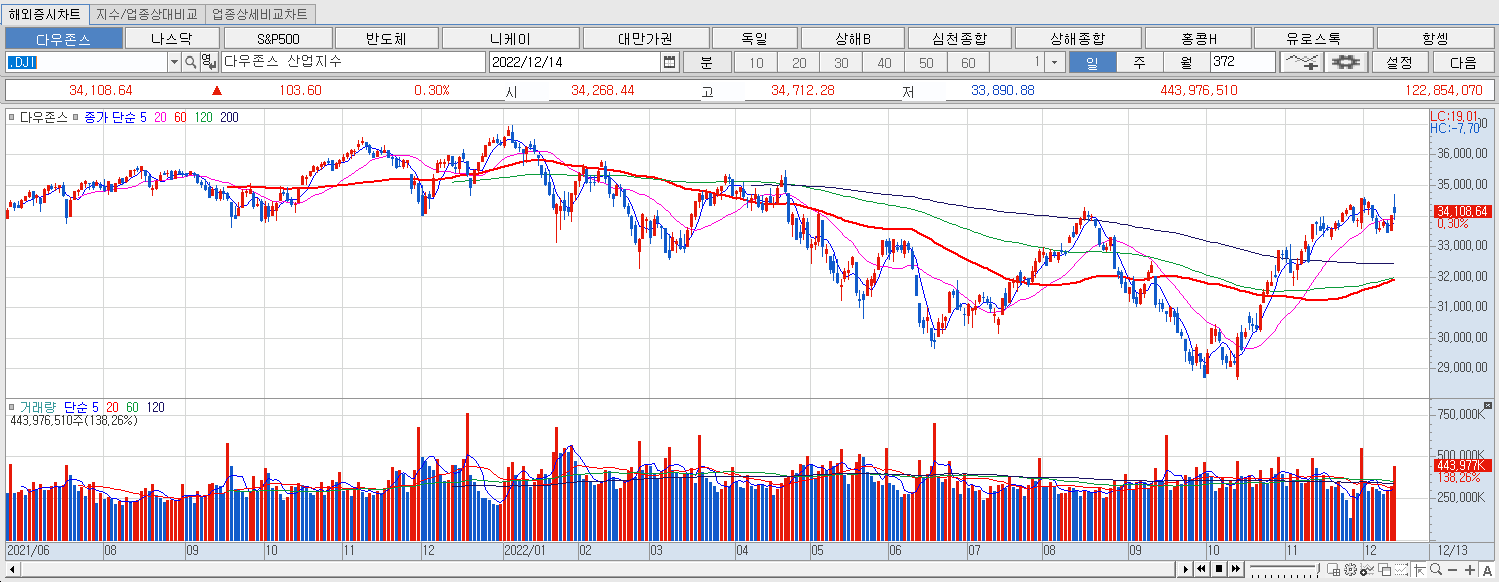 12.14 다우지수 마감챠트