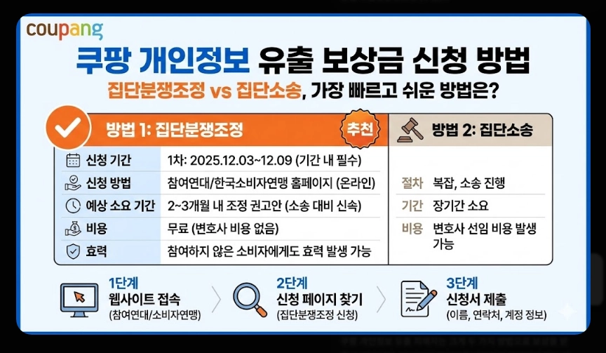 쿠팡개인정보 유출보상금 신청방법