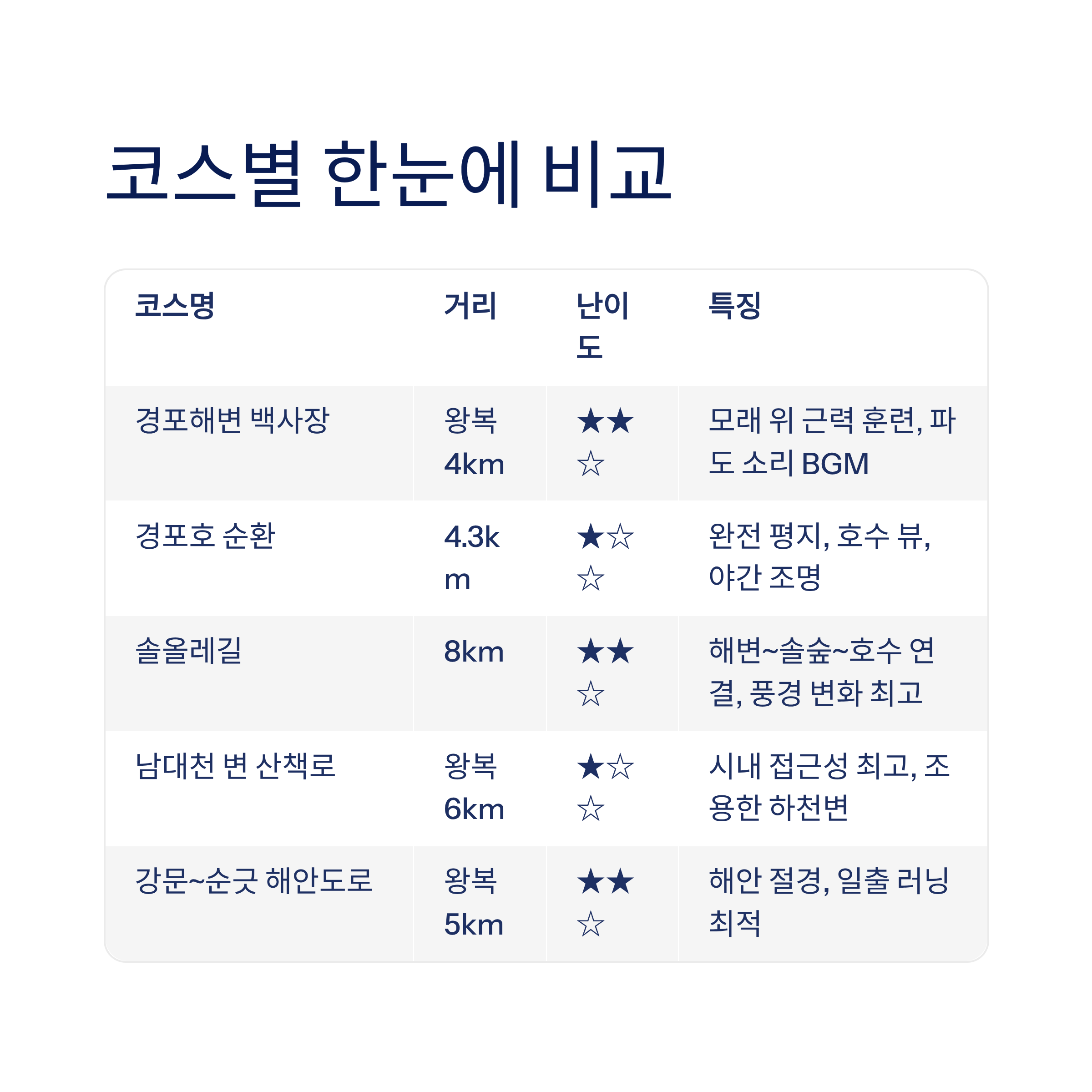 강릉 근교 산책 달리기 트레킹 코스 추천 ❘ 바다와 소나무 숲 사이를 걷는 법