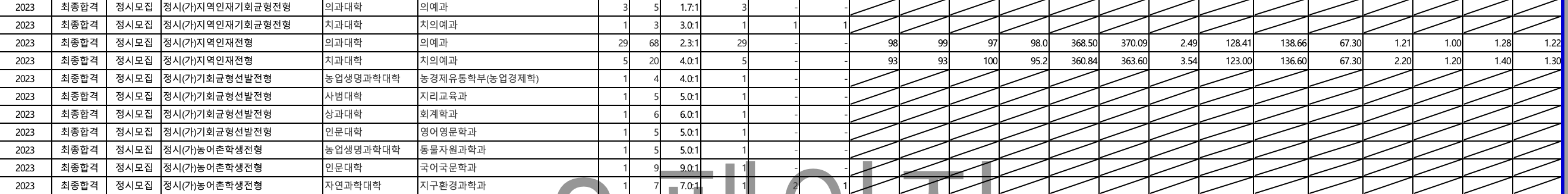 2023 전북대 정시 입시결과