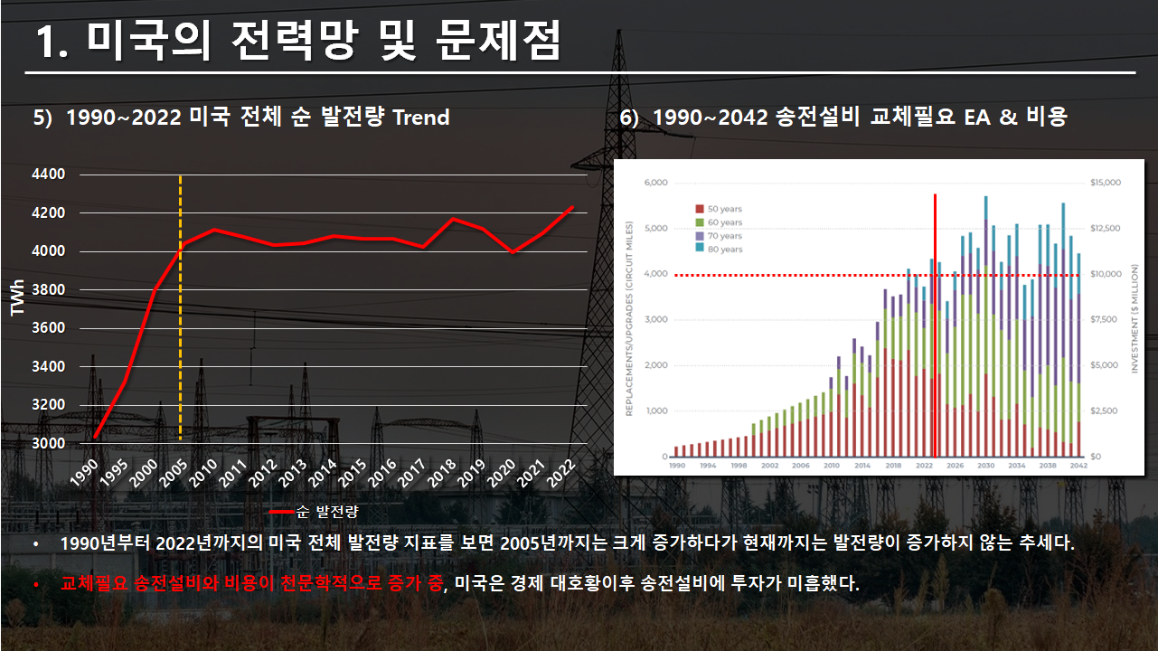 미국의 전력망 및 문제점(미국 전체 순 발전량 Trend&#44; 송전설비 교체필요 대상 및 비용)