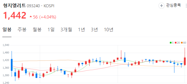 이재명-관련주-형지엘리트-주가