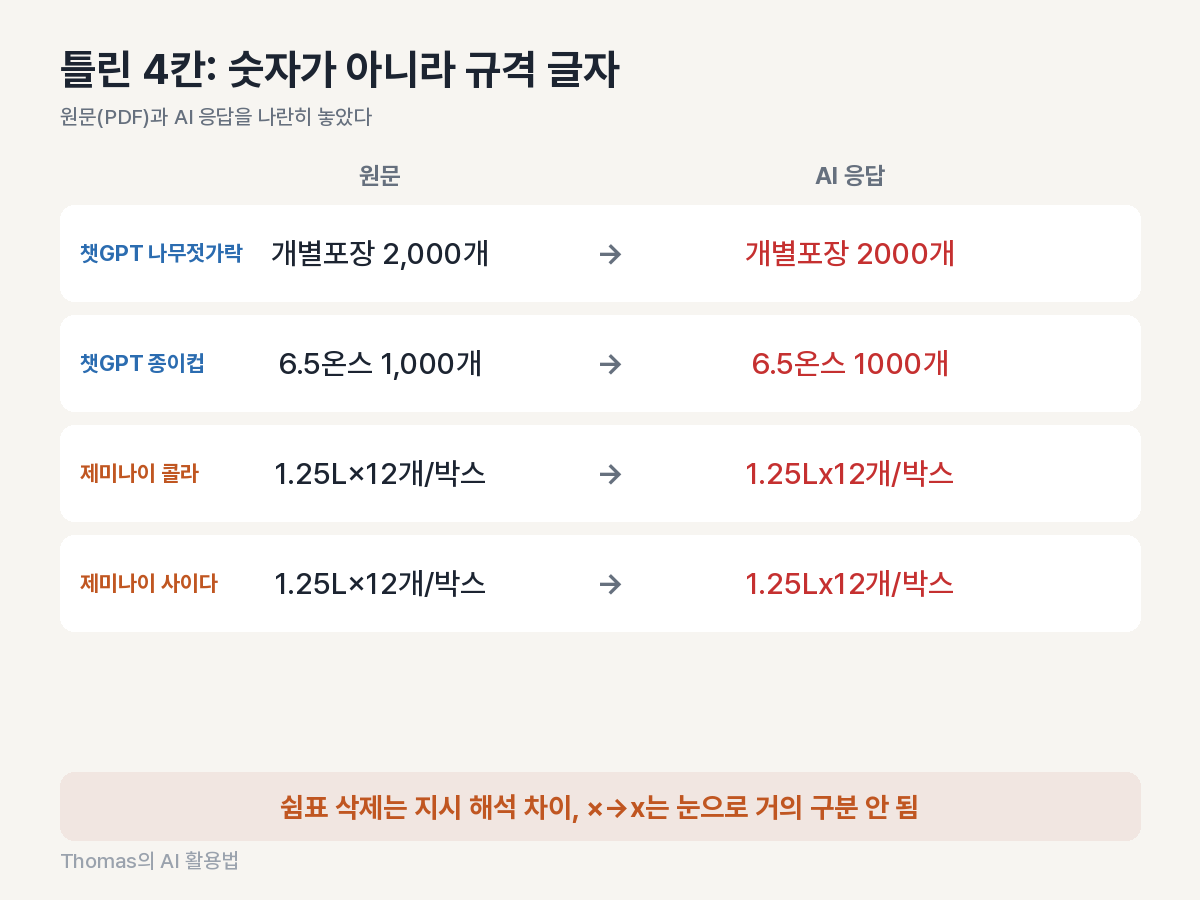틀린 4칸의 원문과 AI 응답을 나란히 놓은 비교
