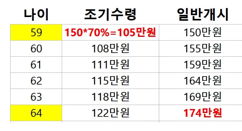 노령연금감액률