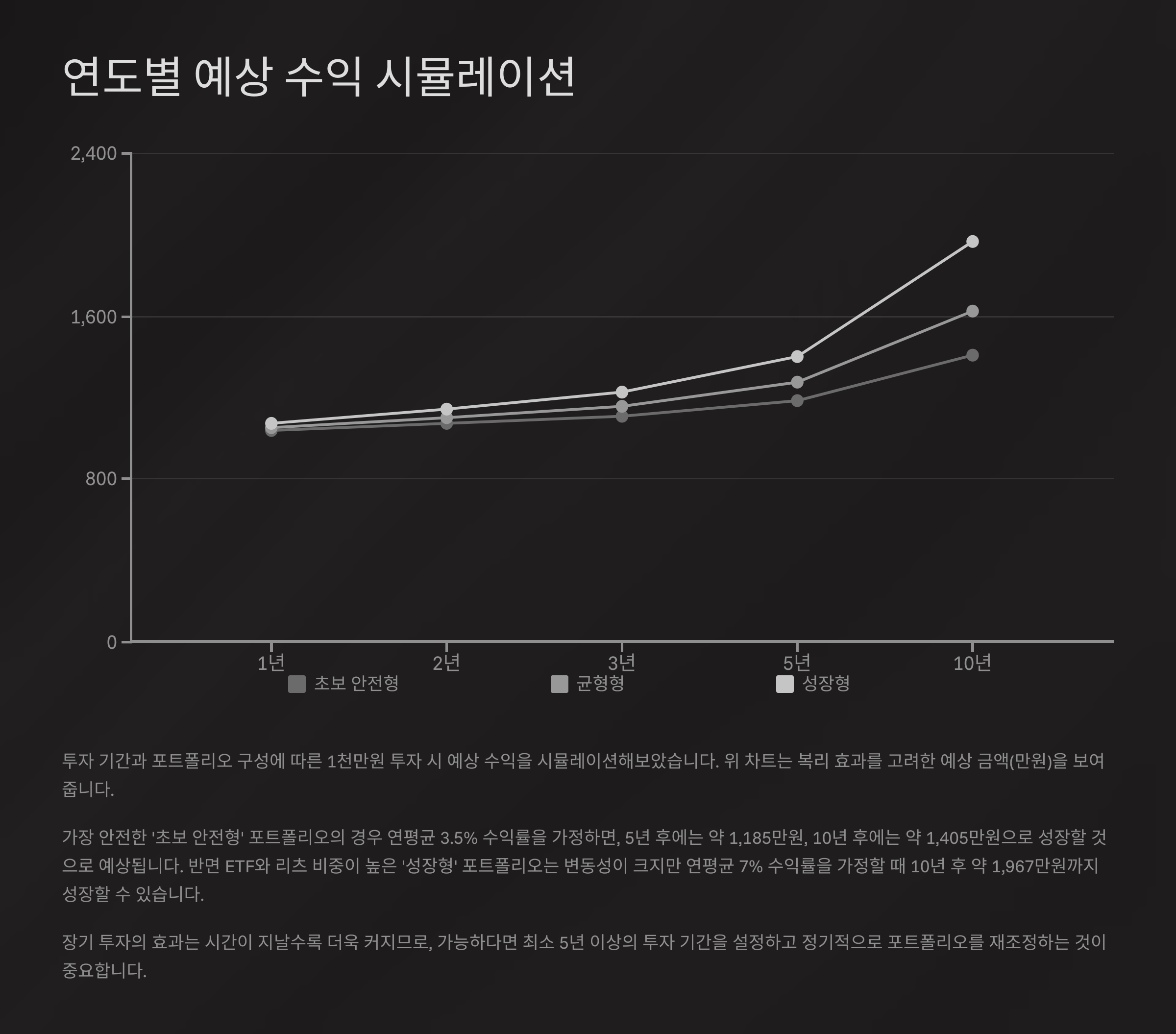 연도별 예상 수익 시뮬레이션