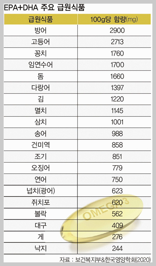 오메가3 (EPA+DHA) 함유 음식 식품