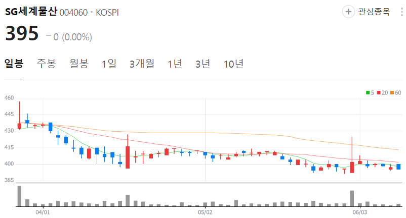 SG세계물산-주가-일봉