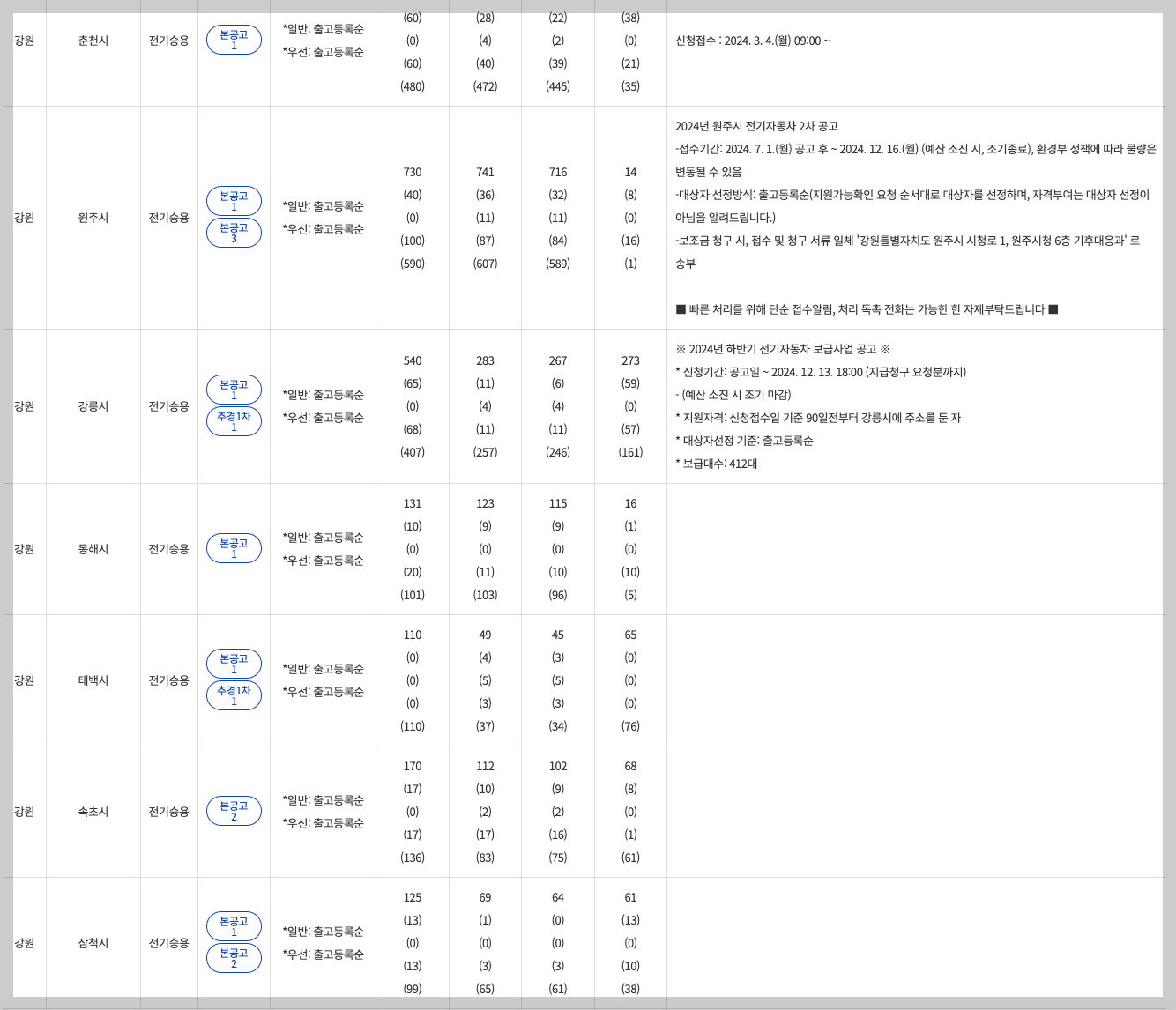 강원 강원도 전기차 보조금 현황 2024 / 지역별 지자체 전기차보조금 차종별 조회