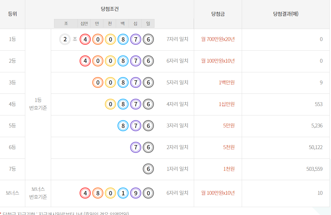 제135회 연금복권 당첨번호