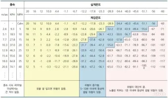 체감온도 외출 복장 모자 장갑 목도리 선택 가이드_20