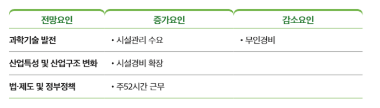경비원, 건물관리원 전망(2)