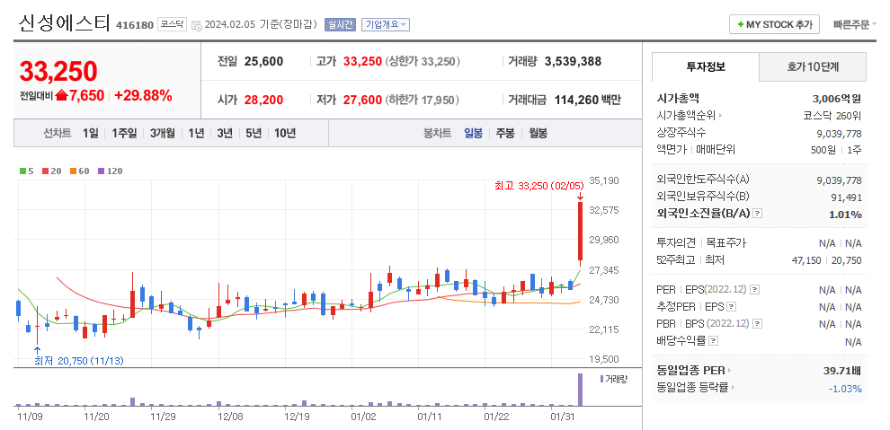 신성에스티 일봉차트