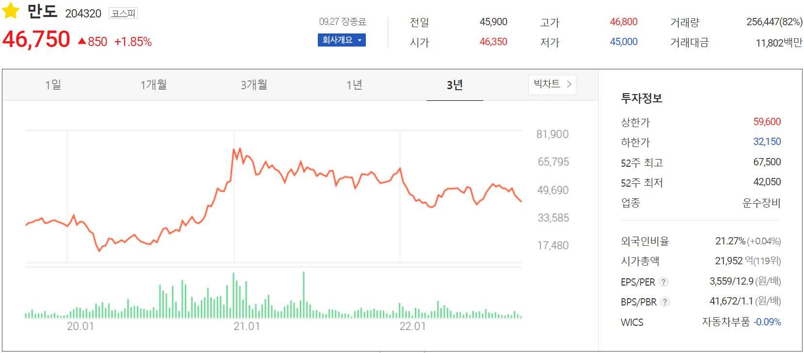 만도 - 주가 정보 (2022.09.27)