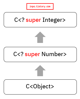 java-generic-wildcard
