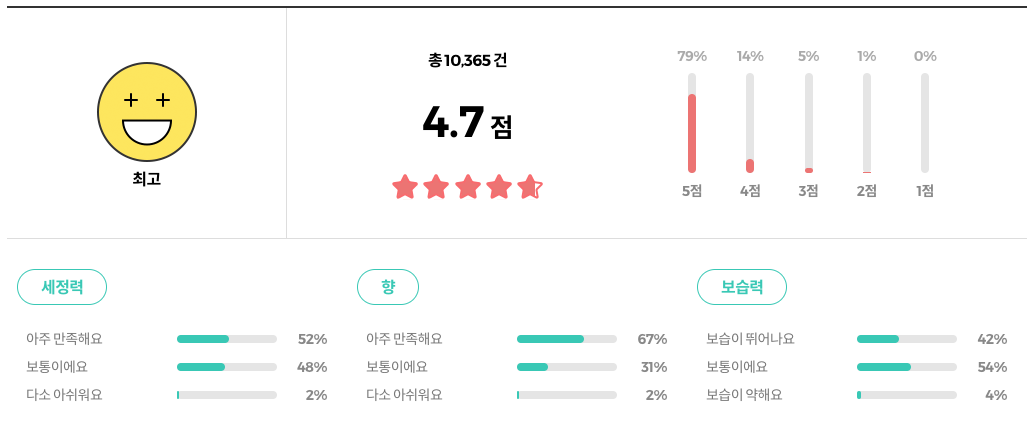 올리브영 라운드어라운드 아워 버블 배쓰 리뷰