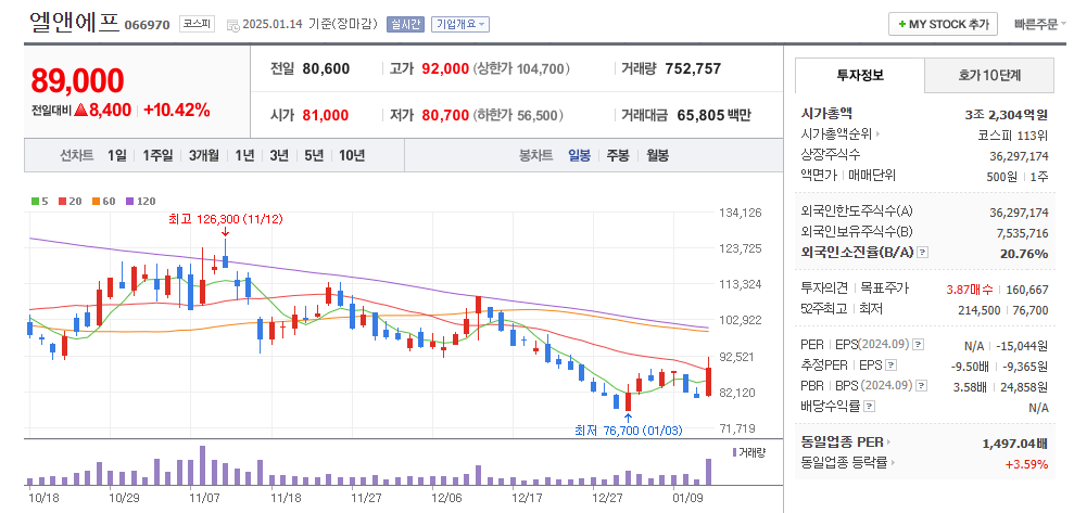 엘앤에프 일봉차트