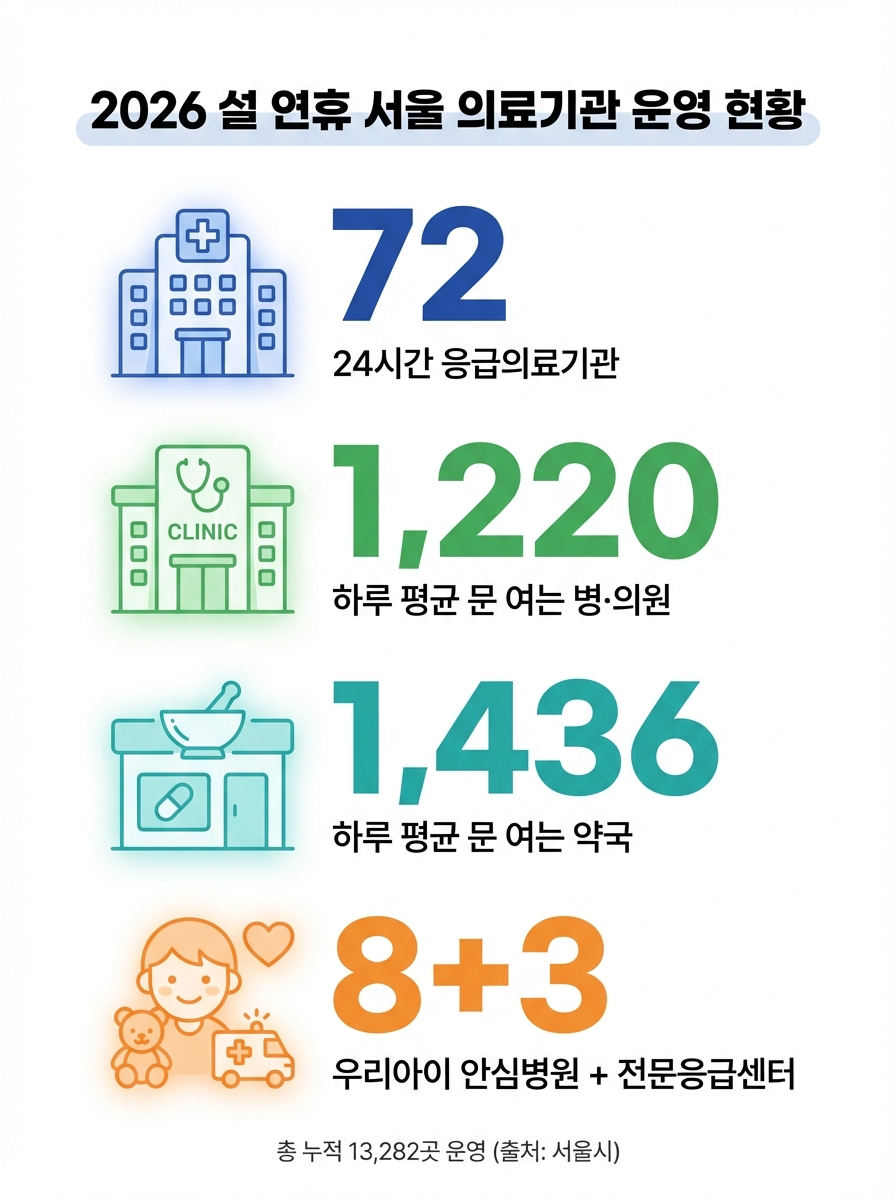 2026 설 연휴 서울 의료기관 운영 현황 - 응급실 72곳, 병의원 1,220곳, 약국 1,436곳