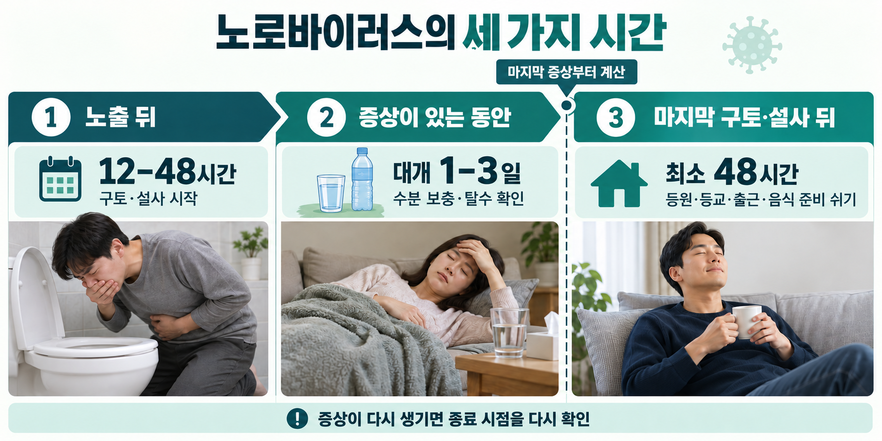 노출 뒤 12~48시간 증상 시작, 대부분 1~3일 경과, 마지막 구토·설사 뒤 최소 48시간 일상 복귀 대기. 증상이 재발하면 마지막 시점을 다시 확인.