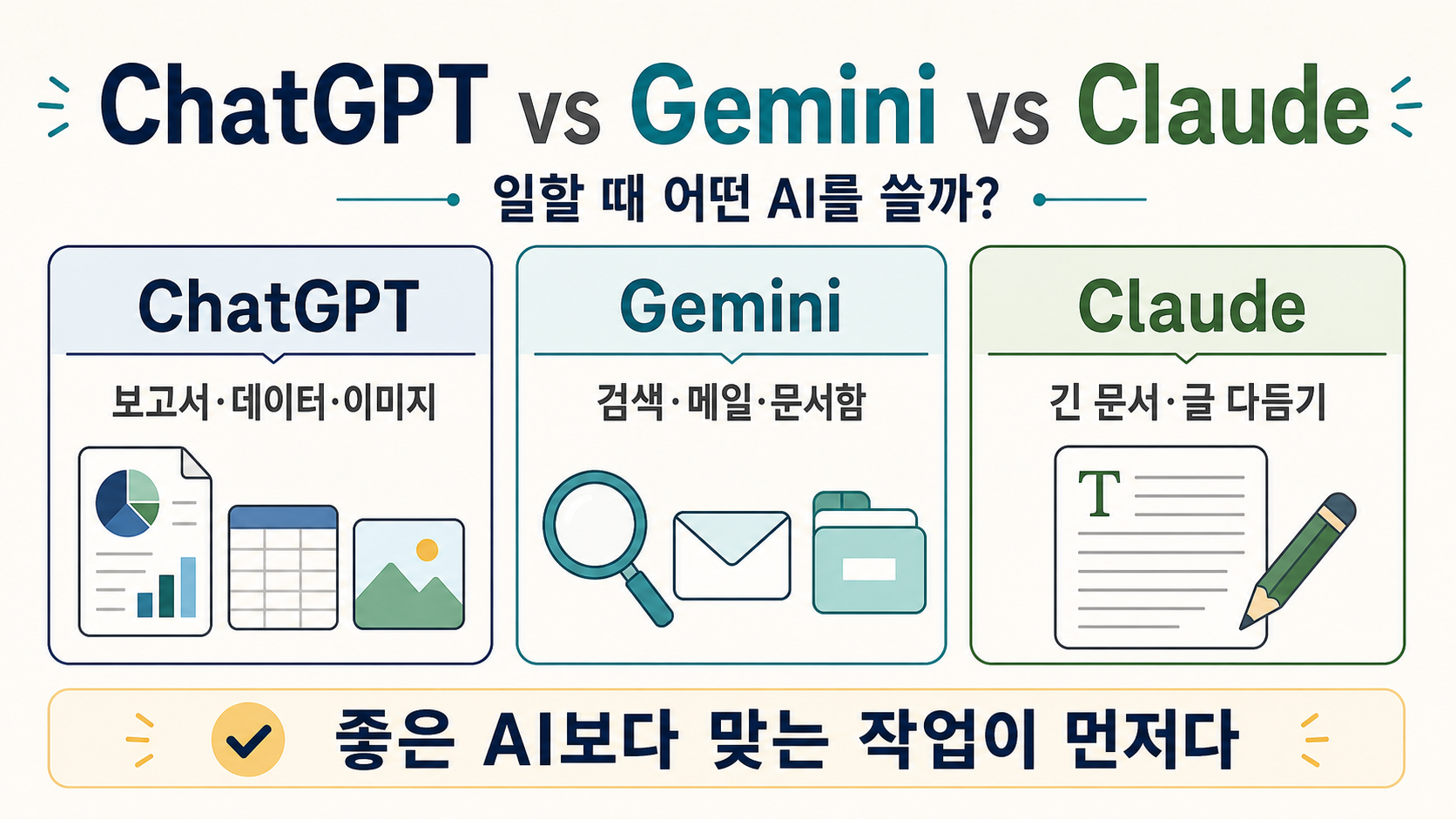 ChatGPT Gemini Claude를 보고서 데이터 이미지 검색 메일 문서함 긴 문서 글 다듬기 업무 기준으로 비교한 인포그래픽