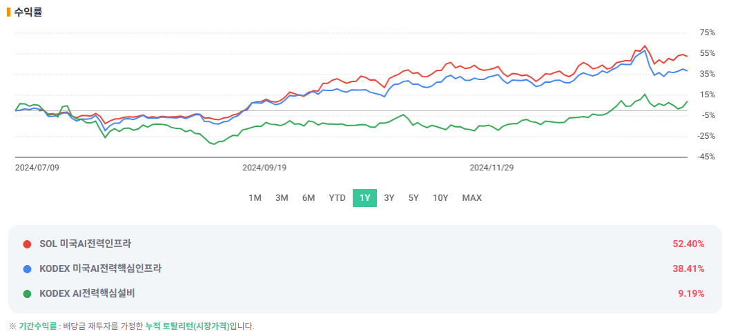 1년 수익률 비교 차트