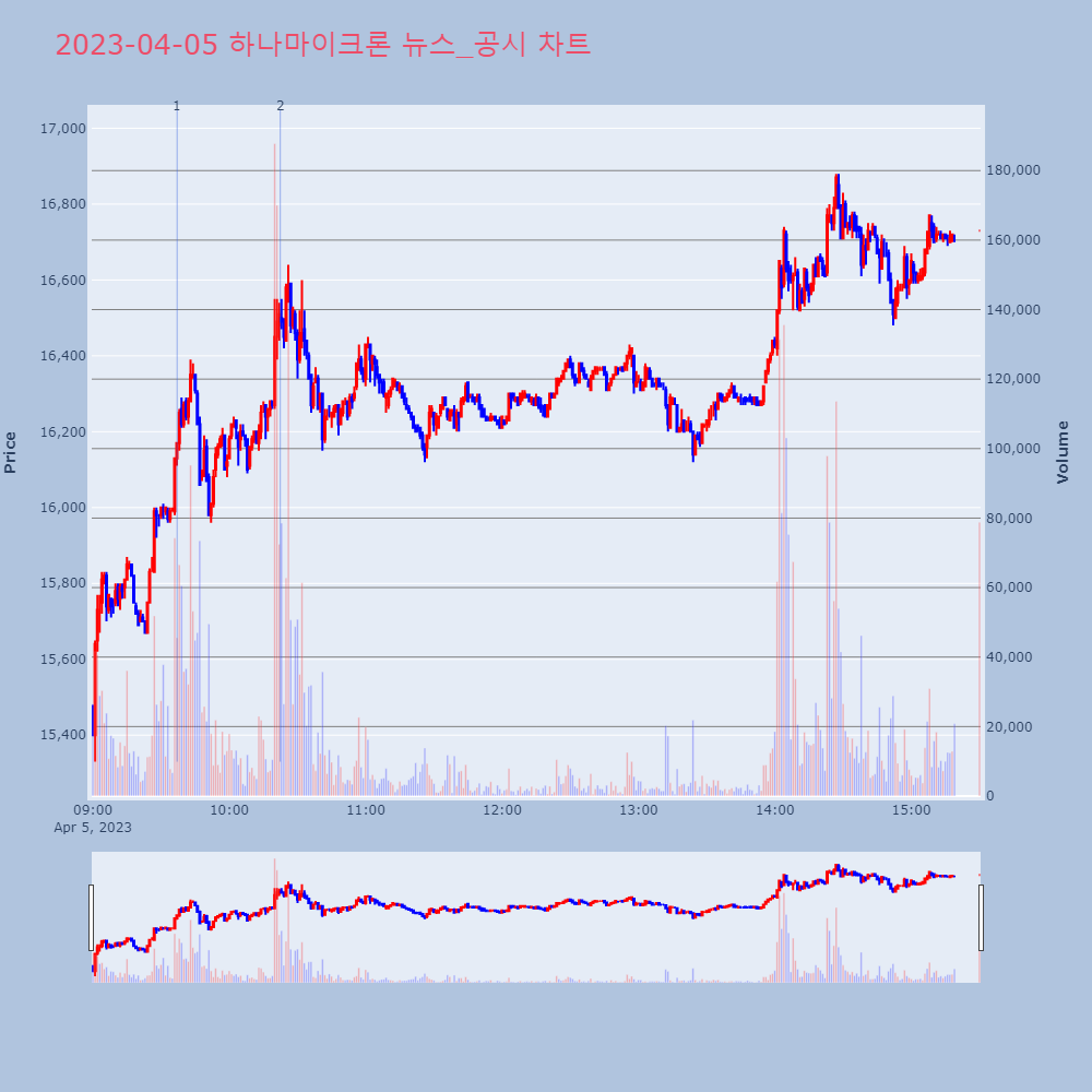 하나마이크론_뉴스공시차트