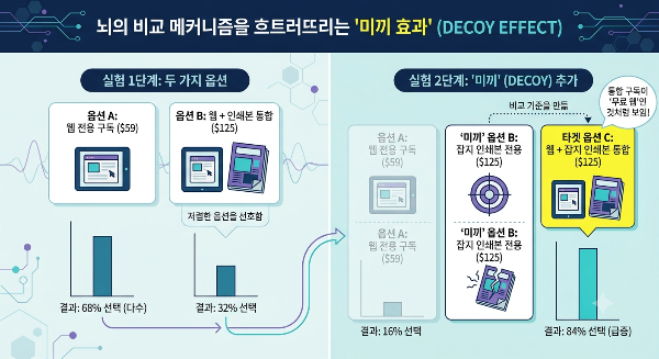 뇌의 비교 메커니즘을 흐트러뜨리는 미끼 효과란?