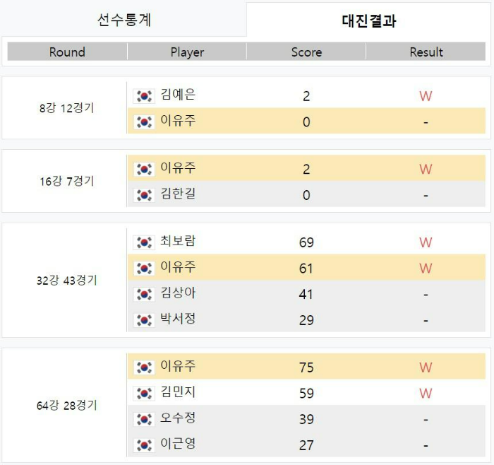[4차투어]크라운해태 LPBA 챔피언십 21-22대회 이유주 당구선수 대진결과
