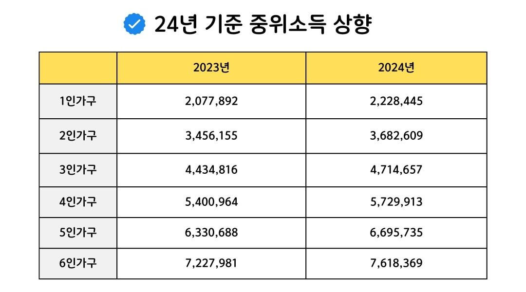 2024 기초생활수급 자격요건 및 신청방법