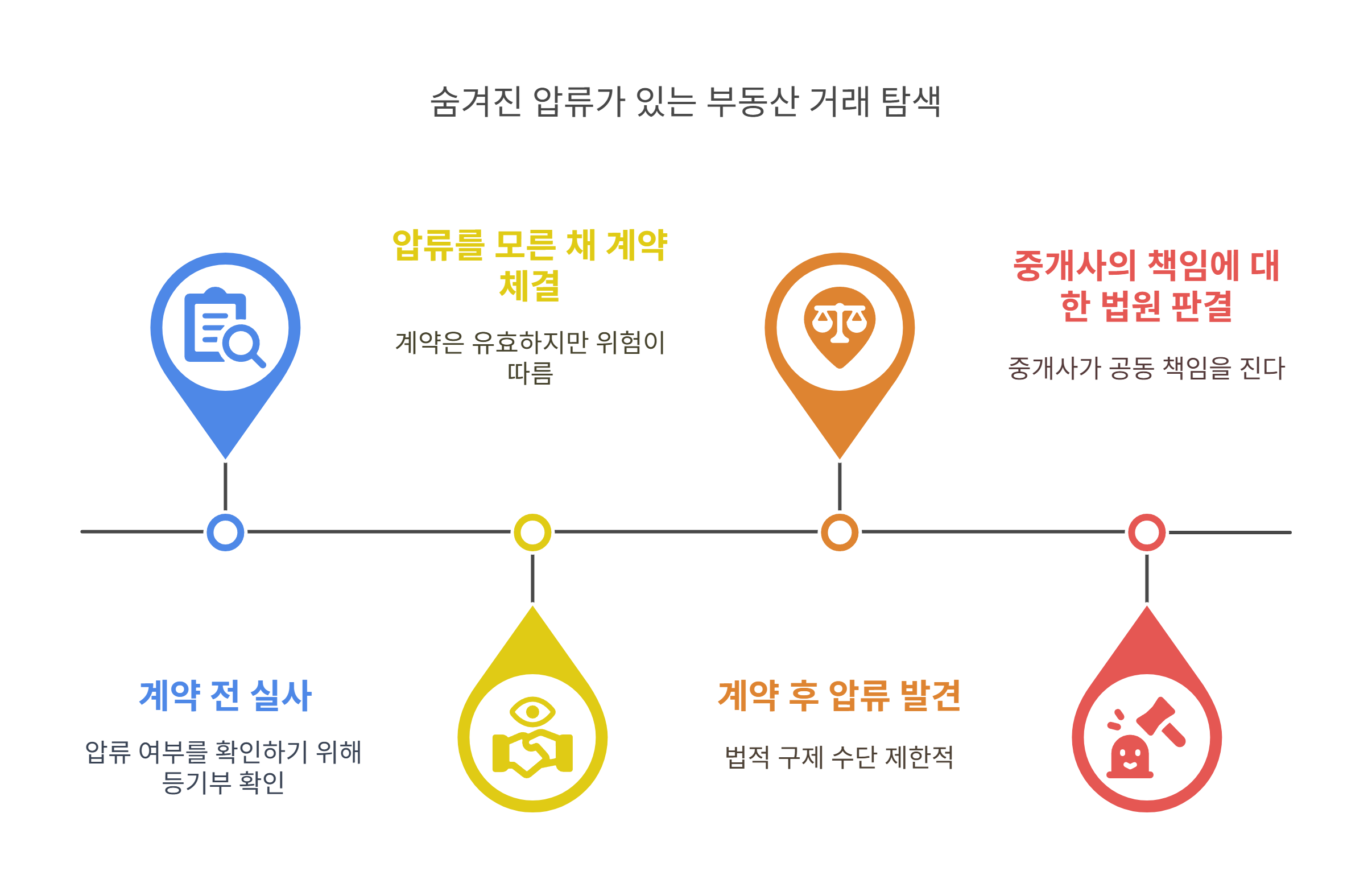 부동산 압류, 계약 당사자가 몰랐다면 어떻게 되나요?