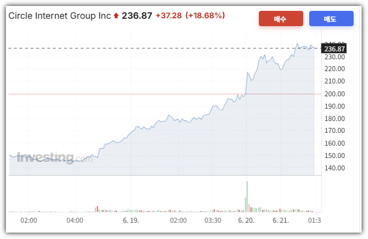 써클 주가 추이 바로가기