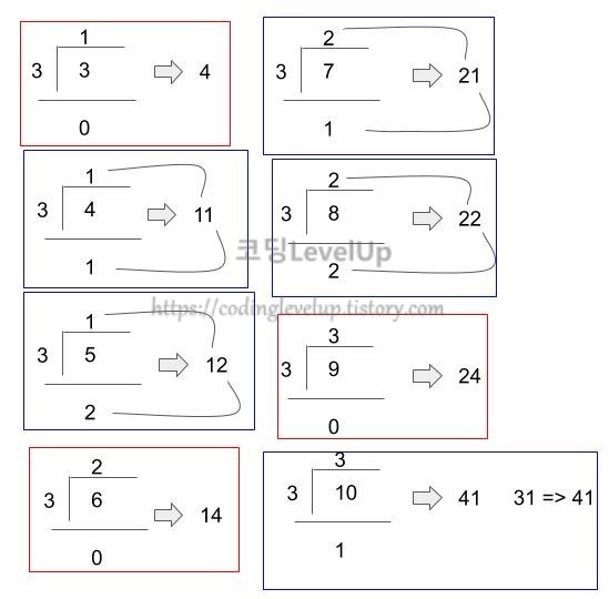 프로그래머스 124 나라의 숫자 파이썬