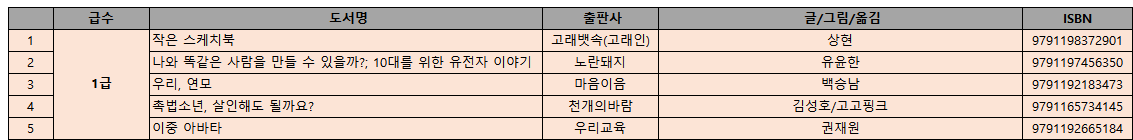 KBS 한국어능력시험. 특징, 시험급수, 학년별 급수, 급수별 추천도서