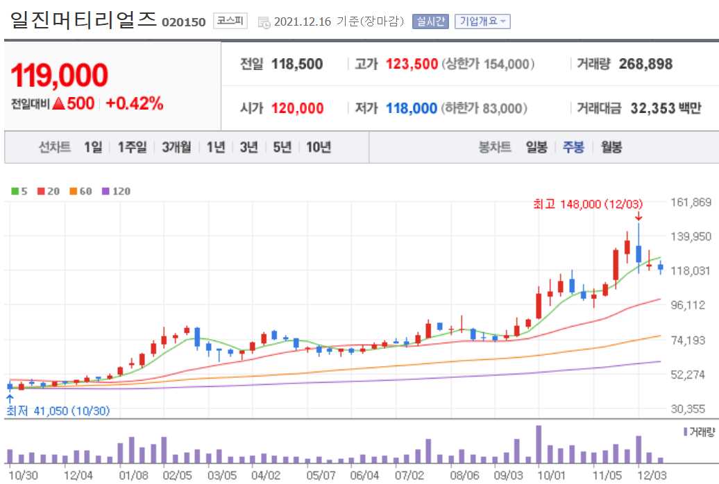 리튬 관련주식 정리