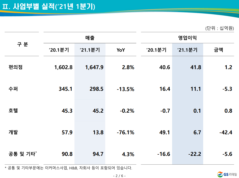 GS리테일-GS홈쇼핑-GS25시-GS편의점-GS1분기실적-GS매출액-GS영업이익-GS리테일호텔-GS리테일개발-GS리테일슈퍼
