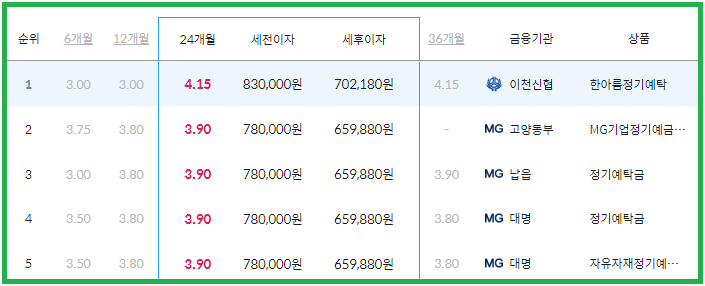 이율 높은곳 24개월