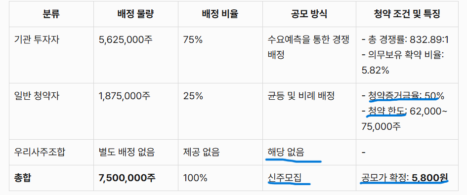 공모주의 배정 방식 및 물량