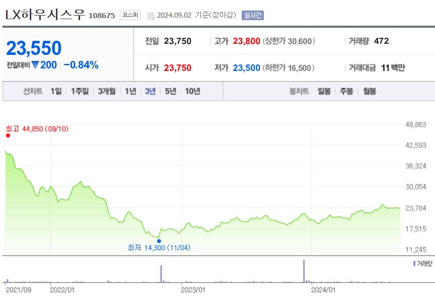 LX하우시스우 주가