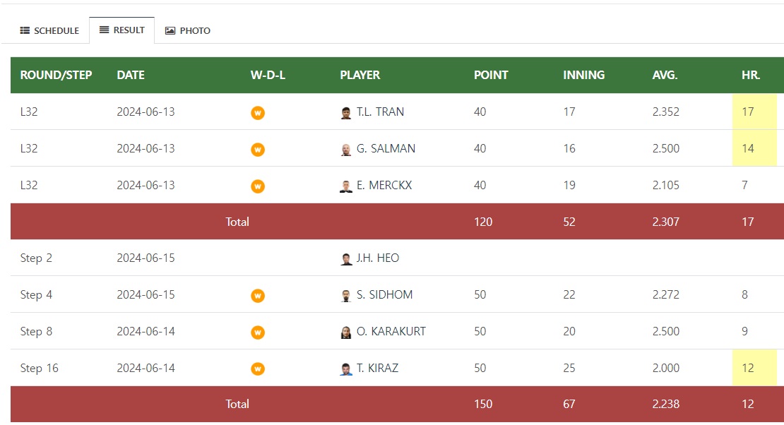 2024 앙카라 세계 3쿠션 당구 월드컵 결승 진출자(1) - 바오 푸엉빈