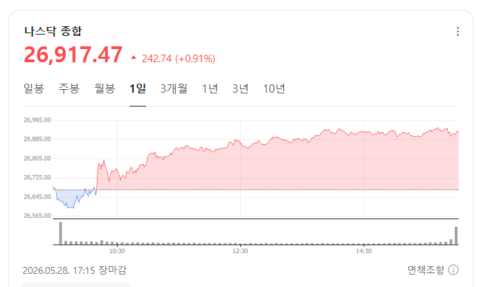 28일 미국 주식 종가 그래프 이미지