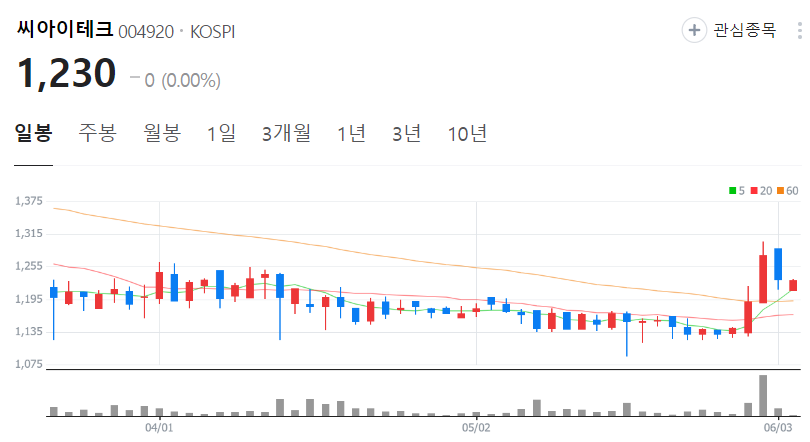 씨아이테크-주가-일봉