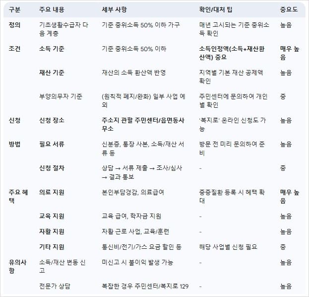 차상위계층의-주요-조건-신청-방법-그리고-핵심-혜택