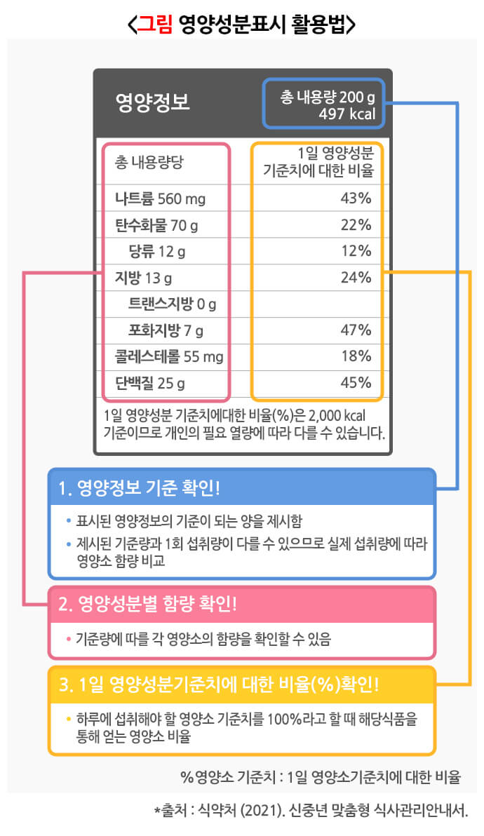 당뇨환자를-위한-영양성분-표시-활용