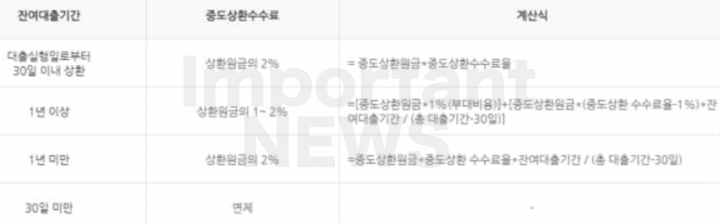 중도상환수수료 표 사진