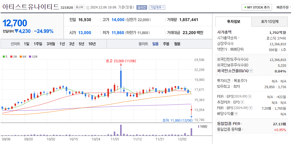 한동훈 관련주 아티스트유나이티드 주가 차트