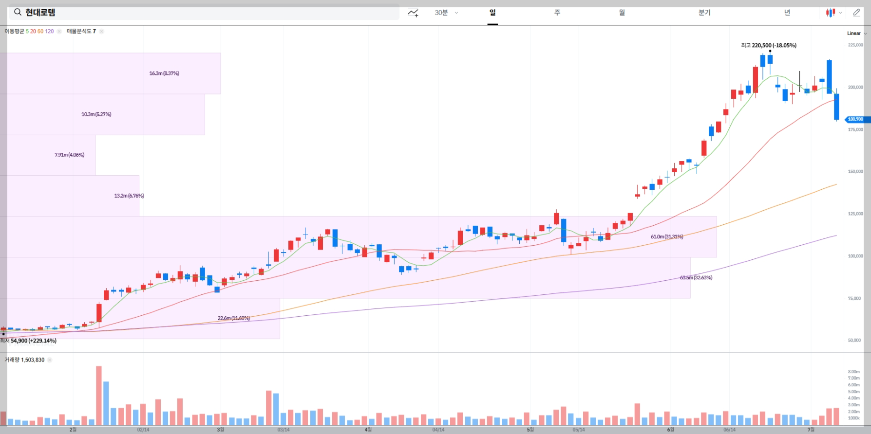 현대로템 현재 주가 차트