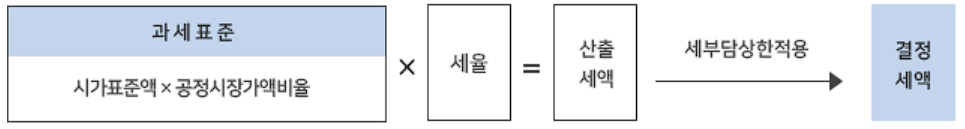 재산세 세액산출 방법