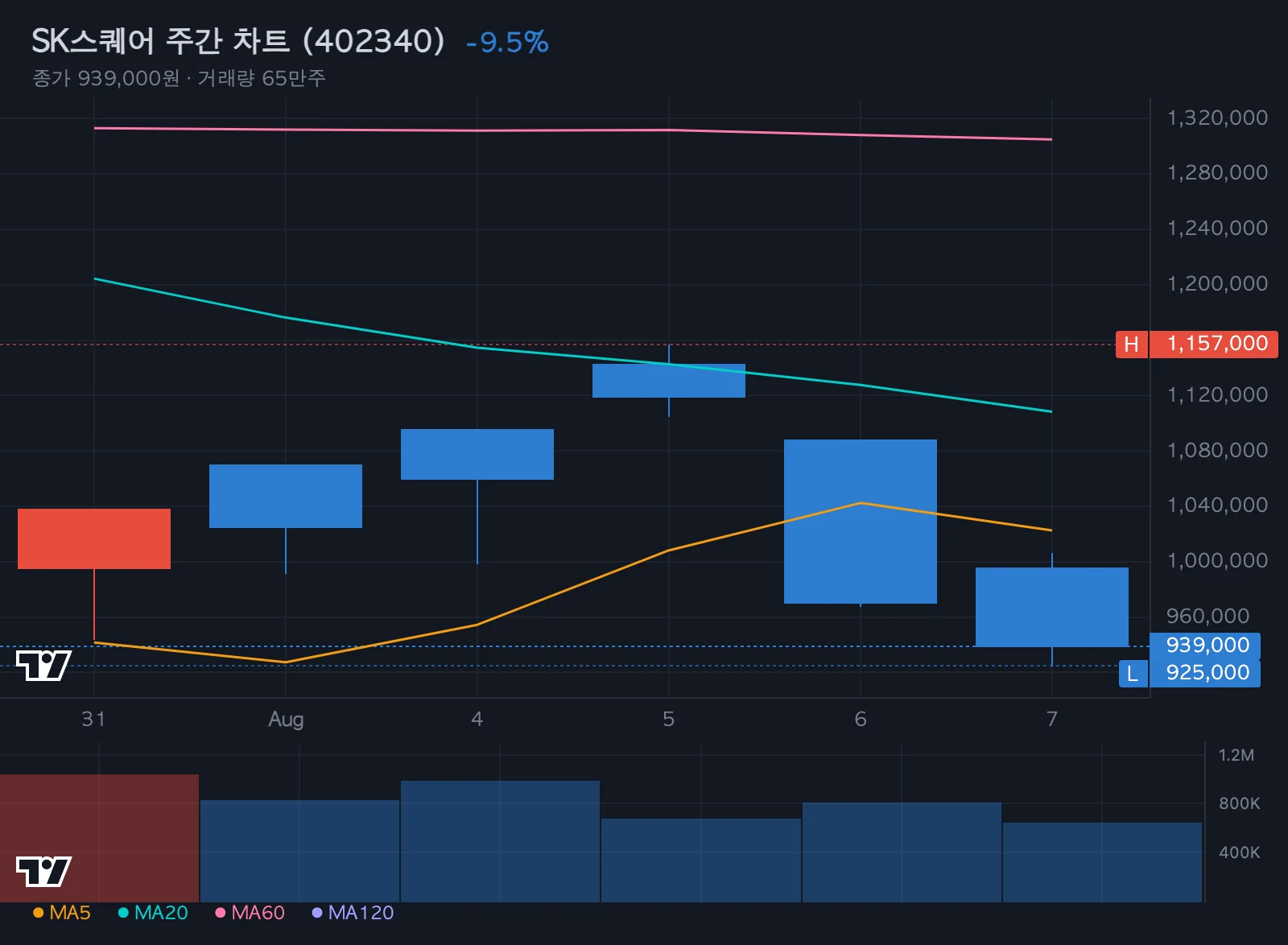 SK스퀘어 주간 차트
