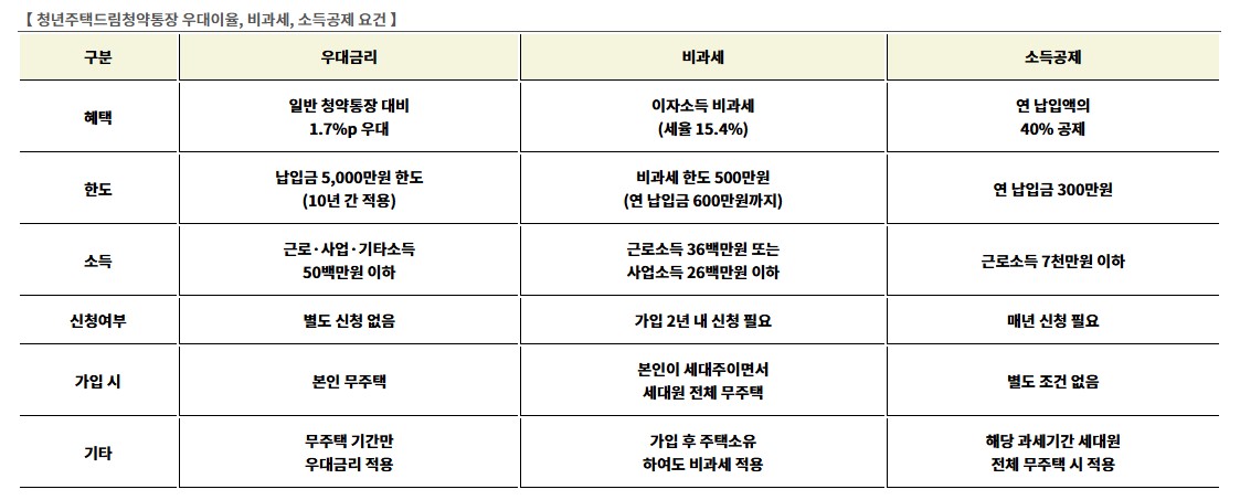 청년주택드림청약