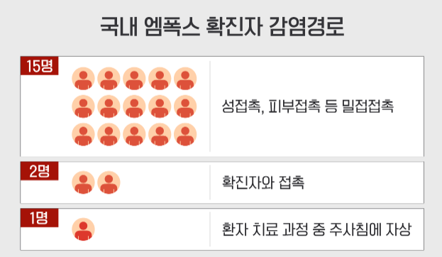 원숭이두창 바이러스 엠폭스(MPOX), 초기증상, 수포, 후유증, 치사율, 예방접종 등
